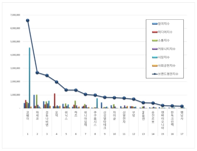 가정용품 상장기업 브랜드평판 10월 빅데이터 분석 1위는 코웨이... 2위 파세코, 3위 경동나비엔 順