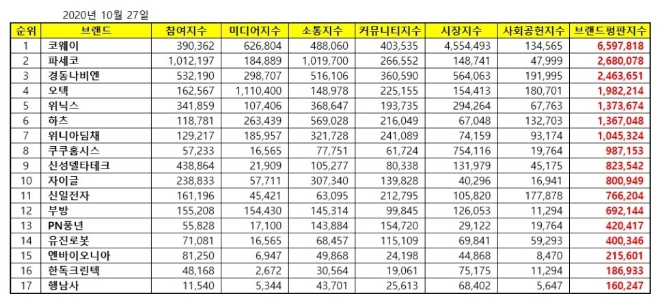 가정용품 상장기업 브랜드평판 10월 빅데이터 분석 1위는 코웨이... 2위 파세코, 3위 경동나비엔 順