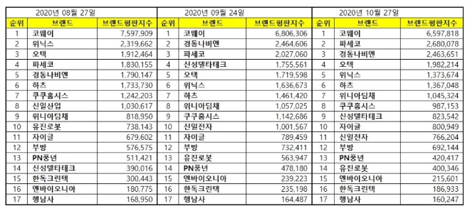 가정용품 상장기업 브랜드평판 10월 빅데이터 분석 1위는 코웨이... 2위 파세코, 3위 경동나비엔 順