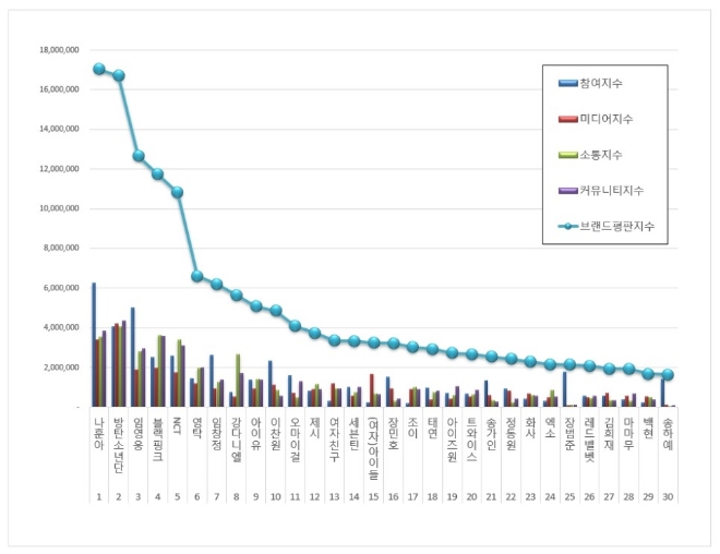 가수 브랜드평판 10월 빅데이터 분석 1위는 나훈아... 2위 방탄소년단,  3위 임영웅 順