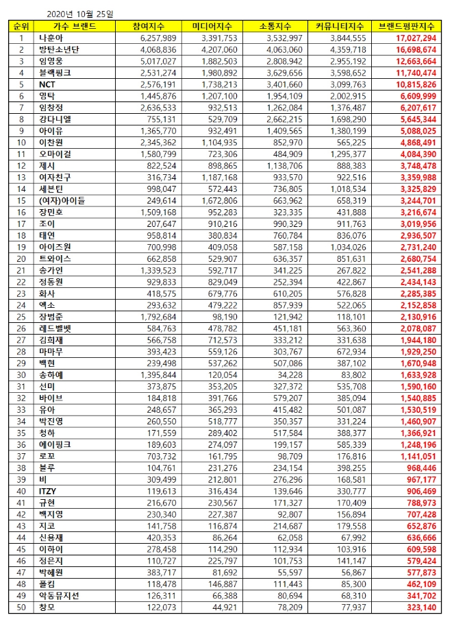 가수 브랜드평판 10월 빅데이터 분석 1위는 나훈아... 2위 방탄소년단,  3위 임영웅 順