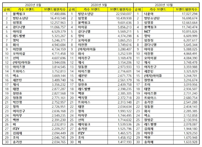 가수 브랜드평판 10월 빅데이터 분석 1위는 나훈아... 2위 방탄소년단,  3위 임영웅 順