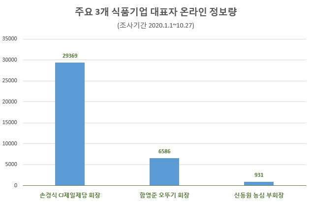 '신동원 부회장' 인물 연관어 '가족' 투성이…손경식 회장 '국민' 1위와 대조