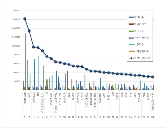 섬유의류 상장기업 브랜드평판 10월 빅데이터 분석 1위는 휠라홀딩스... 2위 한섬, 3위 영원무역 順