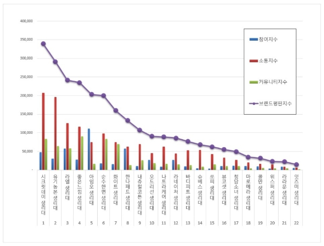 생리대 브랜드평판 10월 빅데이터 분석 1위는 시크릿데이... 2위 유기농본, 3위 라엘 順