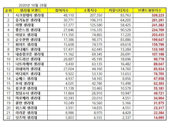 생리대 브랜드평판 10월 빅데이터 분석 1위는 시크릿데이... 2위 유기농본, 3위 라엘 順