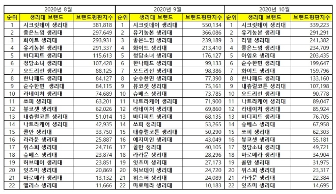 생리대 브랜드평판 10월 빅데이터 분석 1위는 시크릿데이... 2위 유기농본, 3위 라엘 順