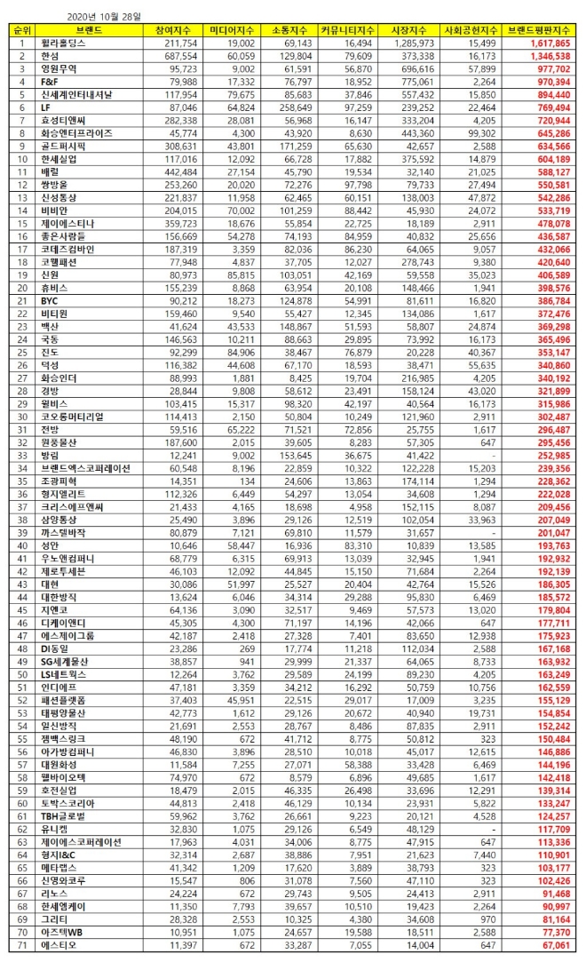 트리트먼트 브랜드평판 10월 빅데이터 분석 1위는 헤드스파7... 2위 미쟝센, 3위 아모스 順