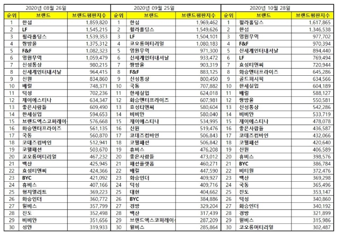 트리트먼트 브랜드평판 10월 빅데이터 분석 1위는 헤드스파7... 2위 미쟝센, 3위 아모스 順