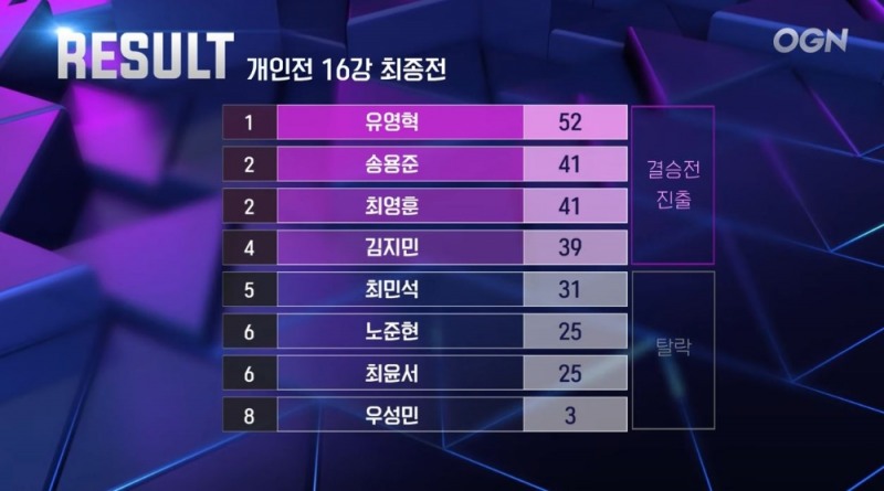 카트 리그 개인전 16강 최종전 경기 결과.