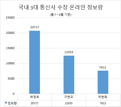 통신3사 대표 인물 연관어 1위는 '고객'…구현모 사장 '톱'