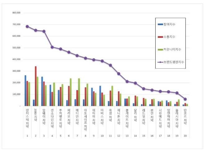 치약 브랜드평판 10월 빅데이터 분석 1위는 덴티스테 치약... 2위 2080 치약, 3위 암웨이 치약 順