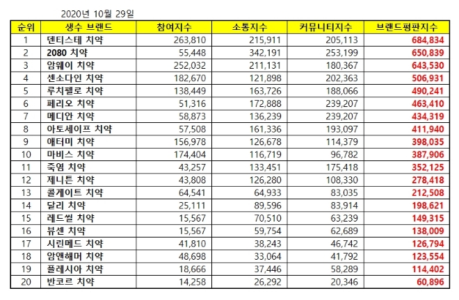 치약 브랜드평판 10월 빅데이터 분석 1위는 덴티스테 치약... 2위 2080 치약, 3위 암웨이 치약 順