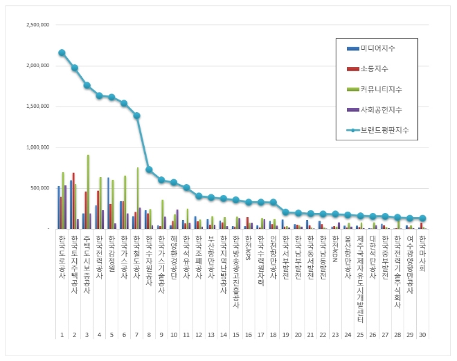 공기업 브랜드평판 10월 빅데이터 분석 1위는 한국도로공사... 2위 LH공사, 3위 주택도시보증공사 順