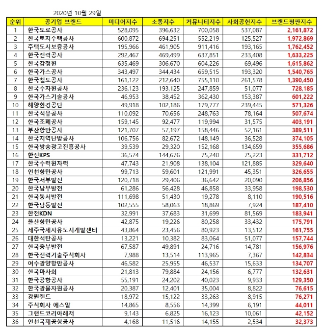 공기업 브랜드평판 10월 빅데이터 분석 1위는 한국도로공사... 2위 LH공사, 3위 주택도시보증공사 順