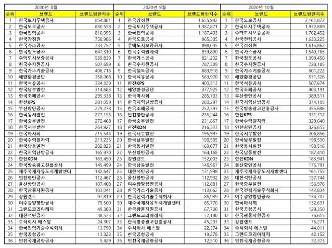 공기업 브랜드평판 10월 빅데이터 분석 1위는 한국도로공사... 2위 LH공사, 3위 주택도시보증공사 順