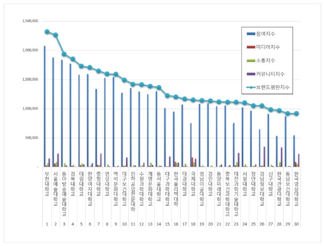 전문대학 브랜드평판 10월 빅데이터 분석 1위는 부천대학교