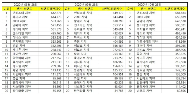 전문대학 브랜드평판 10월 빅데이터 분석 1위는 부천대학교