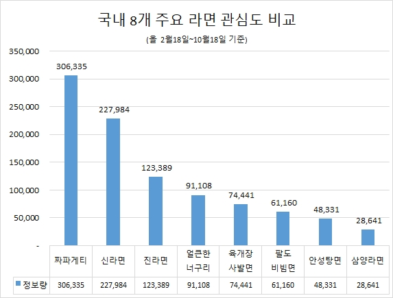 '짜파게티' 코로나19 기간 라면 중 관심도 톱…신라면·진라면 순