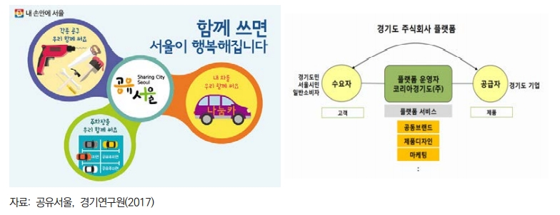 공유경제가 확대되면서 도시 공간의 공유화를 포함한 다양한 공유경제 서비스 활동을 지향하는 공유도시들이 등장하고 있다.