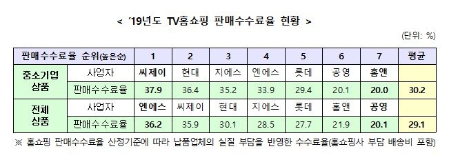 사진=2019년도 TV홈쇼핑 판매수수료율 통계.