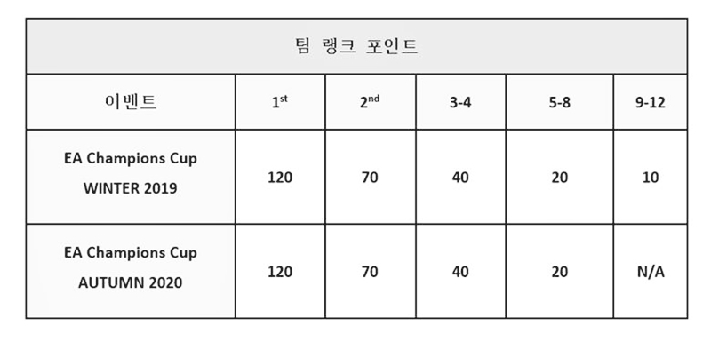 샌드박스 2연패 노린다…피파온라인4 EACC 어텀 11월 3일 개막