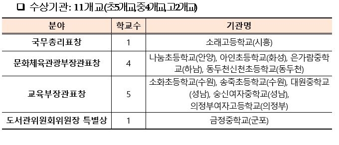 사진=전국도서관 운영 평가 경기도교육청 수상기관 명단