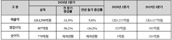 한국조선해양, 3분기 매출 3조 4598억원·영업이익 407억원