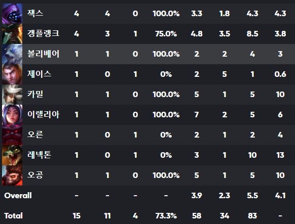 쑤닝 'Bin' 첸제빈의 롤드컵 데이터(자료-QWER.GG 발췌).