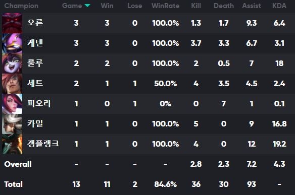담원 게이밍 '너구리' 장하권의 롤드컵 데이터(자료-QWER.GG 발췌).