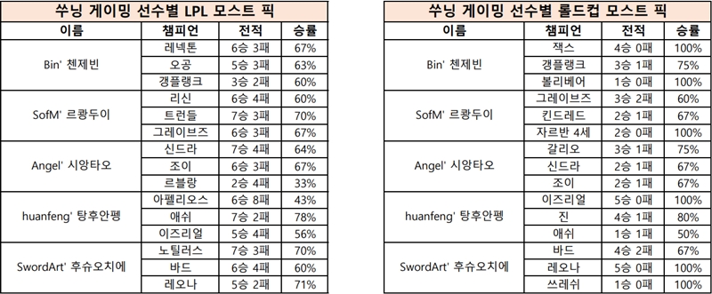 쑤닝 게이밍의 선수별 모스트 픽.