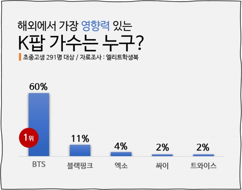 BTS, 해외에서 가장 영향력 있는 K-POP 가수…1위