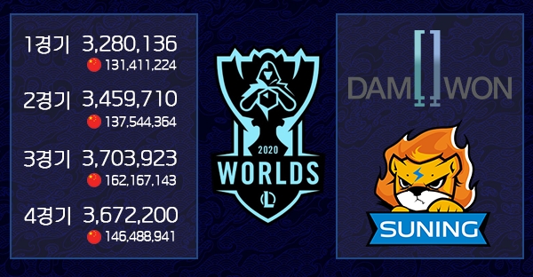 담원-쑤닝의 롤드컵 결승, 전세계 1억 6천만 명 동시 시청