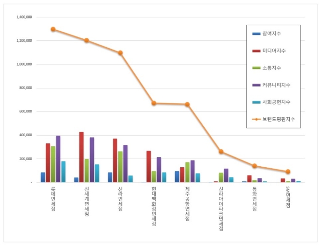 면세점 브랜드평판 11월 빅데이터 분석 1위는 롯데면세점... 2위 신세계면세점, 3위 신라면세점 順