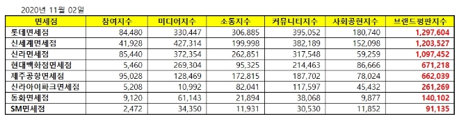 면세점 브랜드평판 11월 빅데이터 분석 1위는 롯데면세점... 2위 신세계면세점, 3위 신라면세점 順