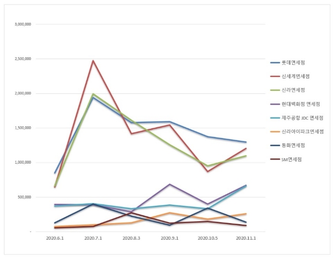 면세점 브랜드평판 11월 빅데이터 분석 1위는 롯데면세점... 2위 신세계면세점, 3위 신라면세점 順