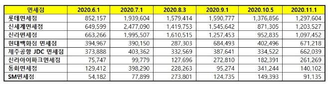 면세점 브랜드평판 11월 빅데이터 분석 1위는 롯데면세점... 2위 신세계면세점, 3위 신라면세점 順