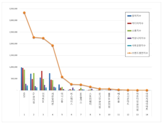 편의점 브랜드평판 11월 빅데이터 분석 1위는 GS25... 2위 CU편의점, 3위 이마트24 順