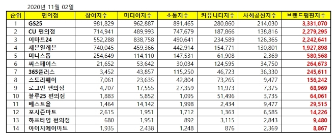 편의점 브랜드평판 11월 빅데이터 분석 1위는 GS25... 2위 CU편의점, 3위 이마트24 順