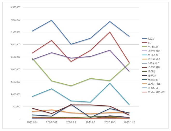 편의점 브랜드평판 11월 빅데이터 분석 1위는 GS25... 2위 CU편의점, 3위 이마트24 順