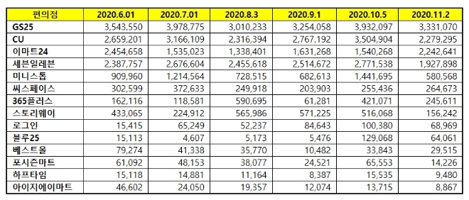 편의점 브랜드평판 11월 빅데이터 분석 1위는 GS25... 2위 CU편의점, 3위 이마트24 順
