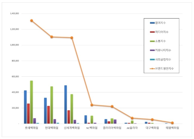 백화점 브랜드평판 11월 빅데이터 분석 1위는 롯데백화점... 2위 현대백화점, 3위 신세계백화점 順