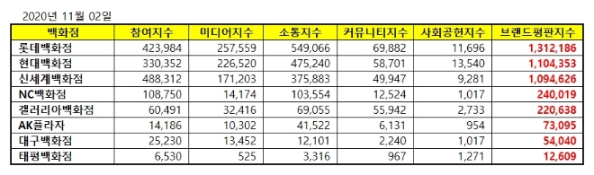 백화점 브랜드평판 11월 빅데이터 분석 1위는 롯데백화점... 2위 현대백화점, 3위 신세계백화점 順