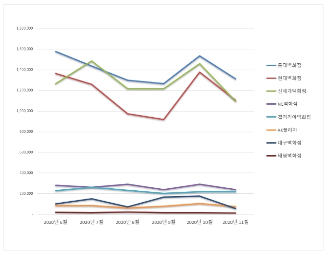백화점 브랜드평판 11월 빅데이터 분석 1위는 롯데백화점... 2위 현대백화점, 3위 신세계백화점 順