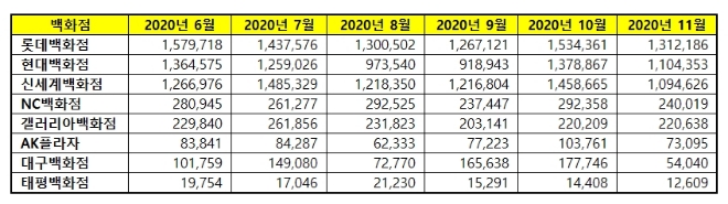 백화점 브랜드평판 11월 빅데이터 분석 1위는 롯데백화점... 2위 현대백화점, 3위 신세계백화점 順