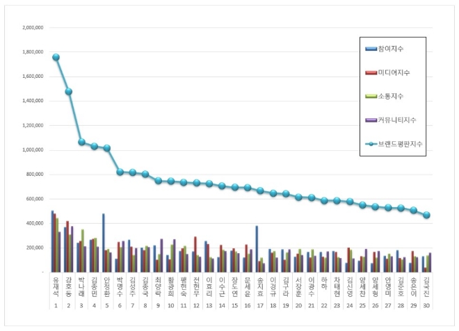 예능방송인 브랜드평판 11월 빅데이터 분석 1위는 유재석... 2위 강호동, 3위 박나래 順