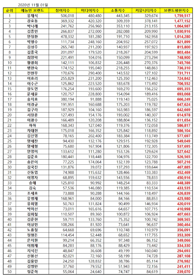 예능방송인 브랜드평판 11월 빅데이터 분석 1위는 유재석... 2위 강호동, 3위 박나래 順