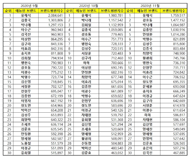 예능방송인 브랜드평판 11월 빅데이터 분석 1위는 유재석... 2위 강호동, 3위 박나래 順