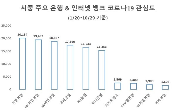 신한은행, 코로나19 관심도 시중 은행 '톱'…씨티은행 최저