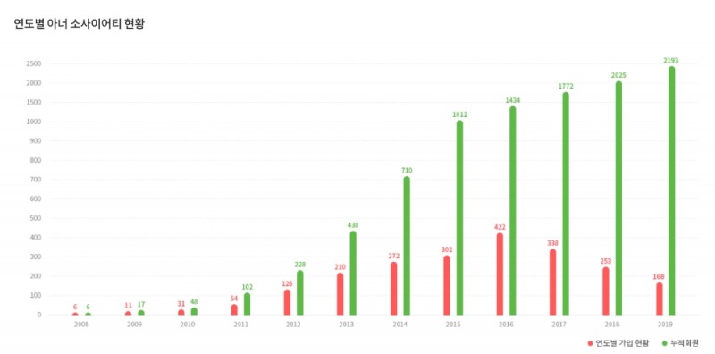 아너 소사이어티 회원 수는 2,193명이며 누적 약정액은 약 2,434억원이다. 연도별 신규 가입현황을 보면 2008년 최초 가입 이후 2016년까지 지속적으로 증가하다가 2016년 422명을 정점으로 2017년 338명, 2018년 253명, 2019년 168명으로 점차 줄어드는 추세에 있다./출처=사회복지공동모금회